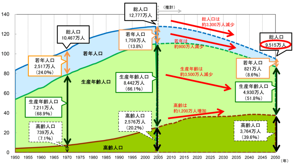 日本の総人口の推移（年齢別3区分）